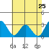 Mallard Island tide chart for Wednesday, May 25, 2022