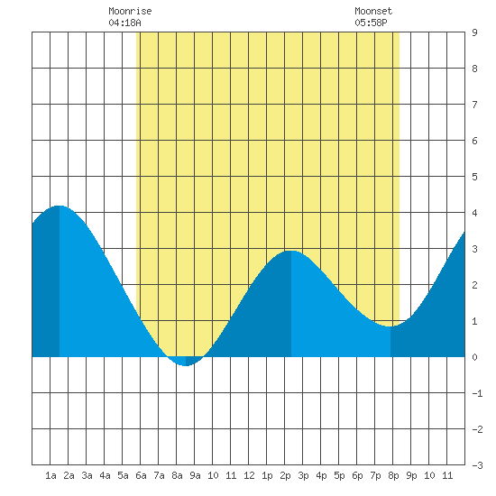 Mallard Island tide chart for Friday, May 27, 2022