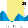 Mallard Island tide chart for Sunday, May 29, 2022
