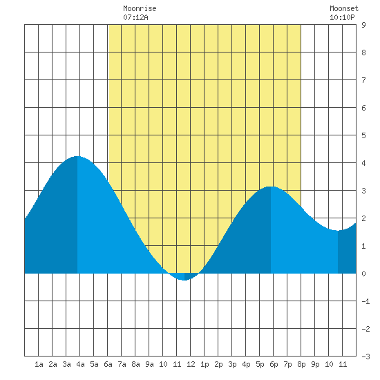 Mallard Island tide chart for Monday, May 2, 2022