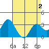 Mallard Island tide chart for Monday, May 2, 2022