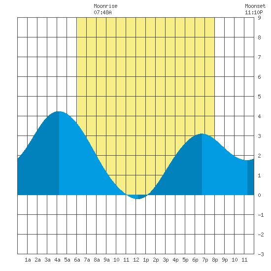 Mallard Island tide chart for Tuesday, May 3, 2022