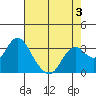 Mallard Island tide chart for Tuesday, May 3, 2022
