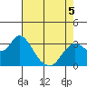 Mallard Island tide chart for Thursday, May 5, 2022