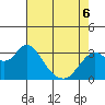 Mallard Island tide chart for Friday, May 6, 2022