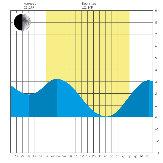 Mallard Island tide chart for Sunday, May 8, 2022