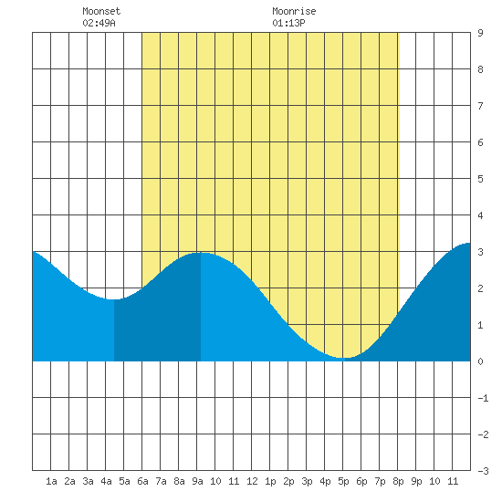 Mallard Island tide chart for Monday, May 9, 2022