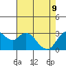 Mallard Island tide chart for Monday, May 9, 2022