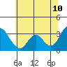 Mallard Island tide chart for Friday, June 10, 2022