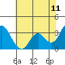 Mallard Island tide chart for Saturday, June 11, 2022