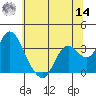 Mallard Island tide chart for Tuesday, June 14, 2022