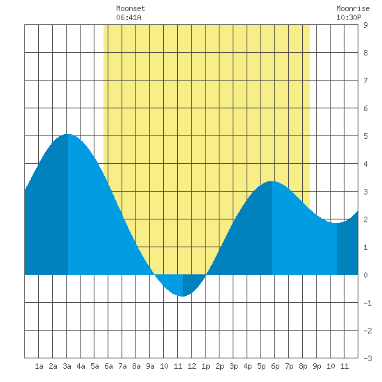 Mallard Island tide chart for Wednesday, June 15, 2022