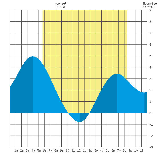 Mallard Island tide chart for Thursday, June 16, 2022