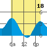 Mallard Island tide chart for Saturday, June 18, 2022