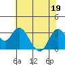 Mallard Island tide chart for Sunday, June 19, 2022