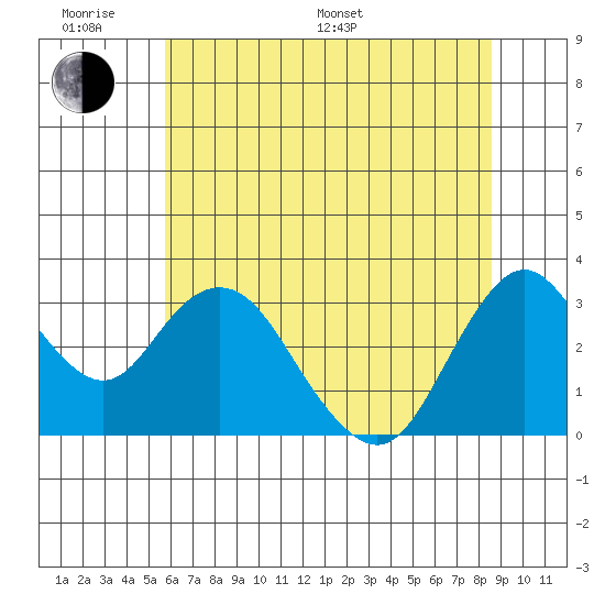 Mallard Island tide chart for Monday, June 20, 2022