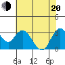 Mallard Island tide chart for Monday, June 20, 2022
