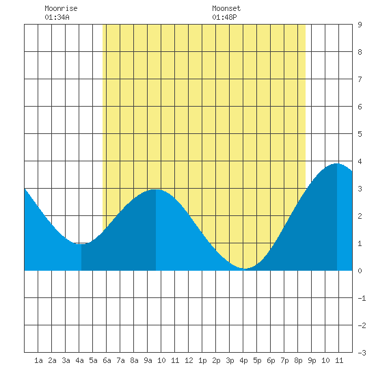Mallard Island tide chart for Tuesday, June 21, 2022