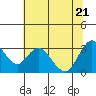 Mallard Island tide chart for Tuesday, June 21, 2022