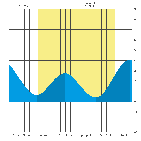 Mallard Island tide chart for Wednesday, June 22, 2022