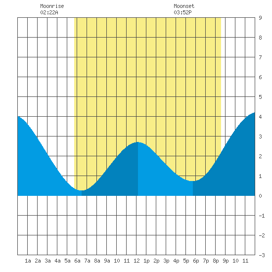 Mallard Island tide chart for Thursday, June 23, 2022