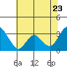 Mallard Island tide chart for Thursday, June 23, 2022