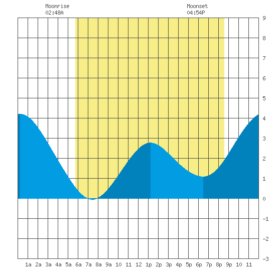 Mallard Island tide chart for Friday, June 24, 2022