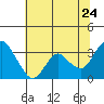 Mallard Island tide chart for Friday, June 24, 2022