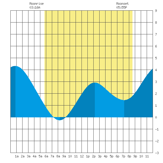 Mallard Island tide chart for Saturday, June 25, 2022