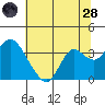 Mallard Island tide chart for Tuesday, June 28, 2022