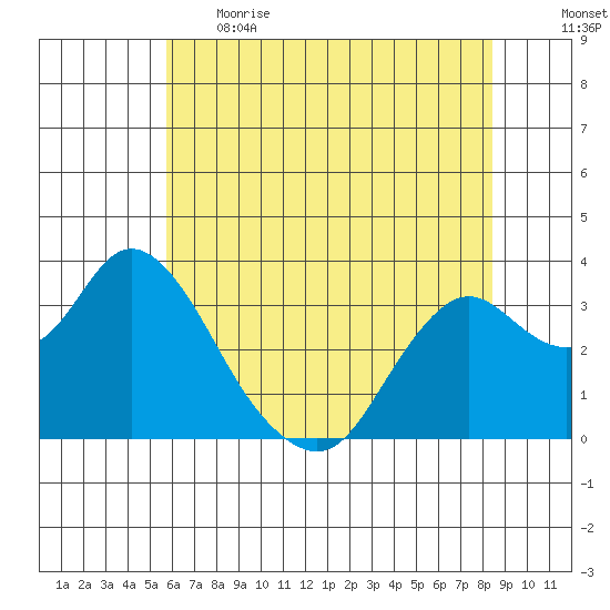 Mallard Island tide chart for Thursday, June 2, 2022