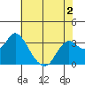 Mallard Island tide chart for Thursday, June 2, 2022