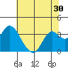 Mallard Island tide chart for Thursday, June 30, 2022