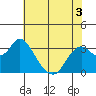 Mallard Island tide chart for Friday, June 3, 2022