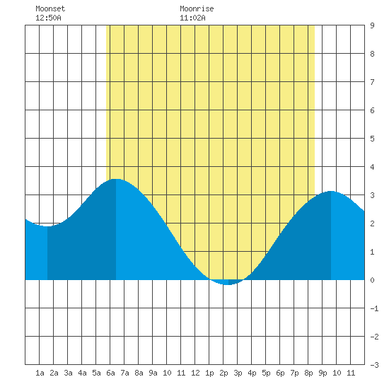 Mallard Island tide chart for Sunday, June 5, 2022