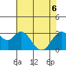 Mallard Island tide chart for Monday, June 6, 2022