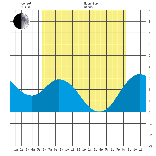 Mallard Island tide chart for Tuesday, June 7, 2022