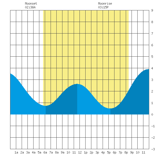 Mallard Island tide chart for Thursday, June 9, 2022