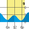 Mallard Island tide chart for Thursday, June 9, 2022