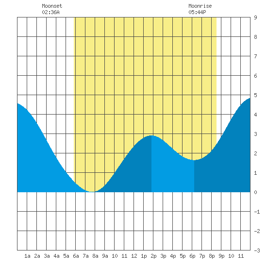 Mallard Island tide chart for Sunday, July 10, 2022