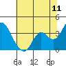Mallard Island tide chart for Monday, July 11, 2022
