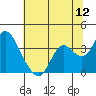 Mallard Island tide chart for Tuesday, July 12, 2022