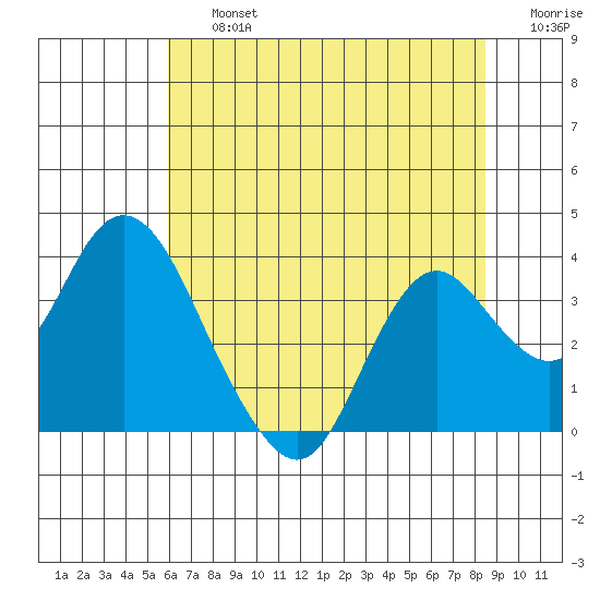 Mallard Island tide chart for Friday, July 15, 2022