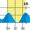 Mallard Island tide chart for Monday, July 18, 2022