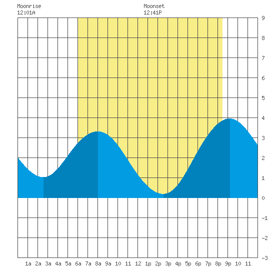 Mallard Island tide chart for Tuesday, July 19, 2022
