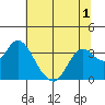 Mallard Island tide chart for Friday, July 1, 2022