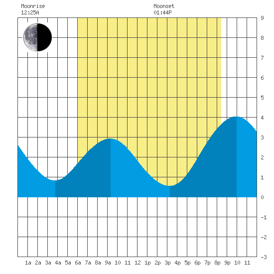 Mallard Island tide chart for Wednesday, July 20, 2022