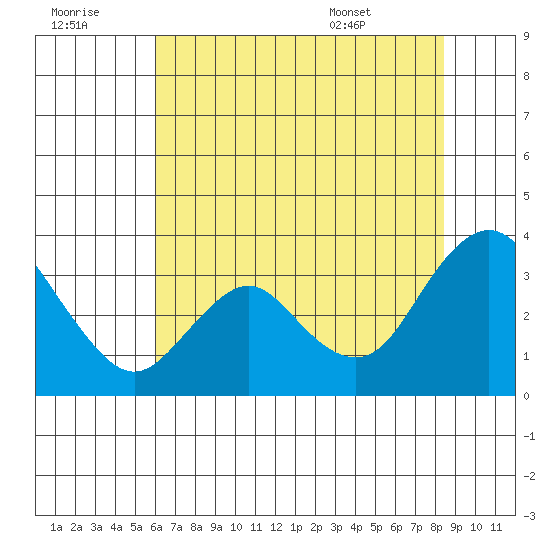Mallard Island tide chart for Thursday, July 21, 2022