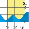 Mallard Island tide chart for Thursday, July 21, 2022