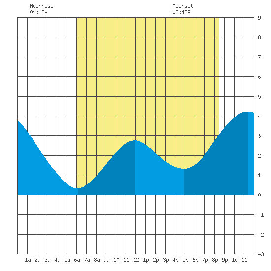 Mallard Island tide chart for Friday, July 22, 2022